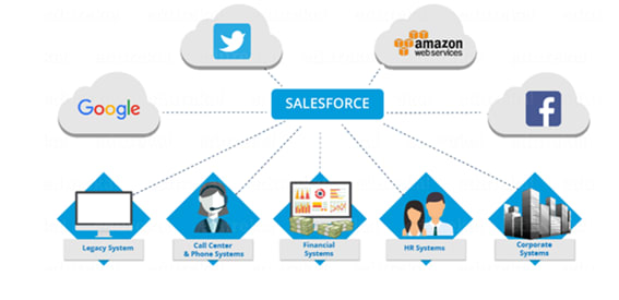 Data Integration with Salesforce